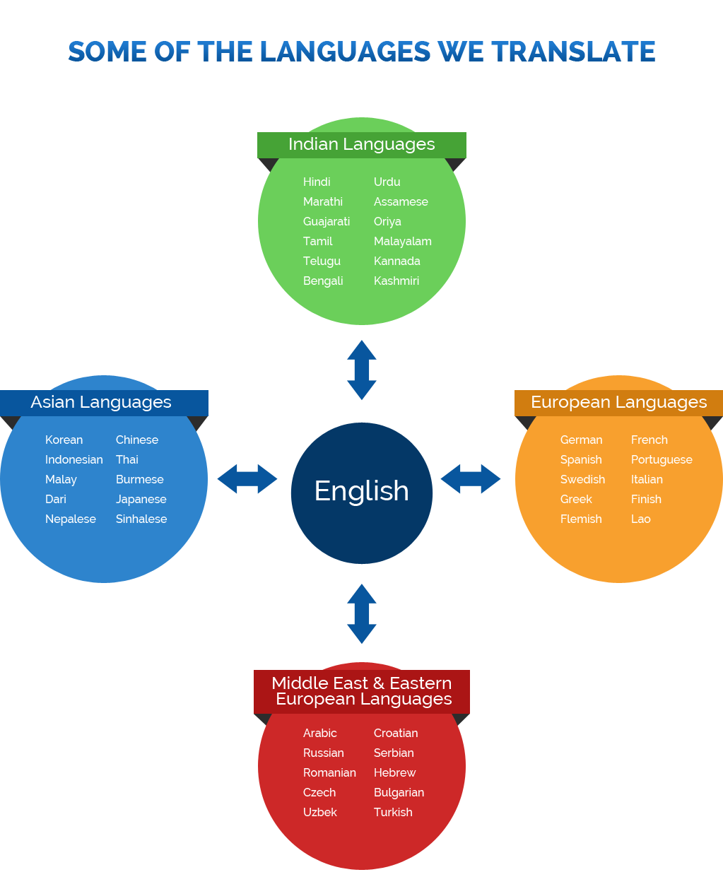 Medical Language Translation