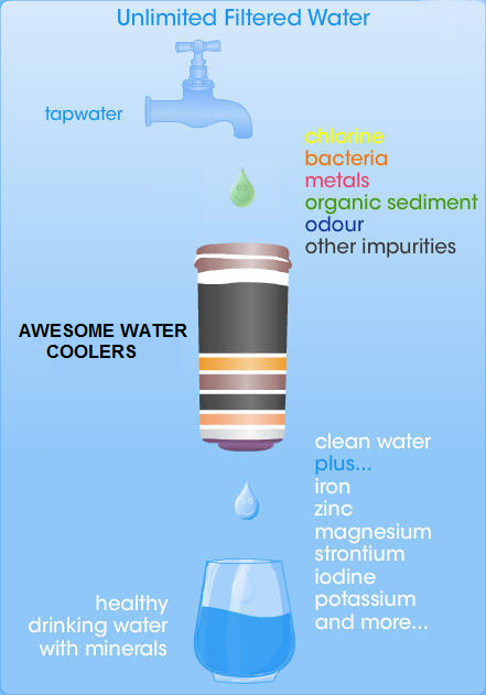 WATER COOLERS & WATER FILTERS 