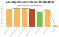 Credit Repair Los Angeles CA