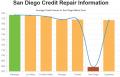 Credit Repair San Diego CA