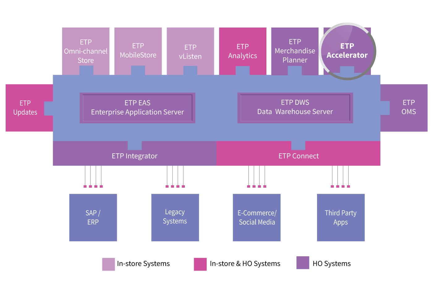 Retail Software Solutions In India