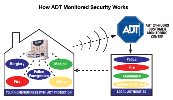 ADT Lincoln